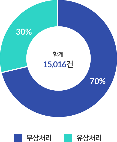 유지보수 서비스 유상 무상 비율