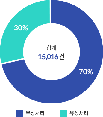 유지보수 서비스 유상 무상 비율