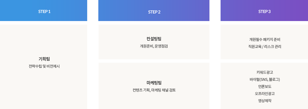 병원 컨설팅, 마케팅 절차 이미지